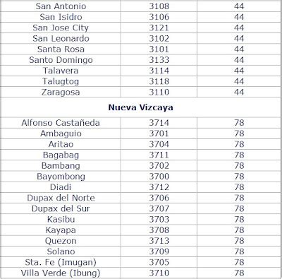 Zip Codes for Nueva Ecija .
